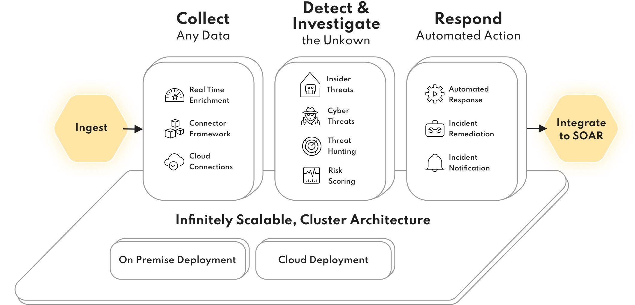 Big Data Infrastructure with Infinite Scalability