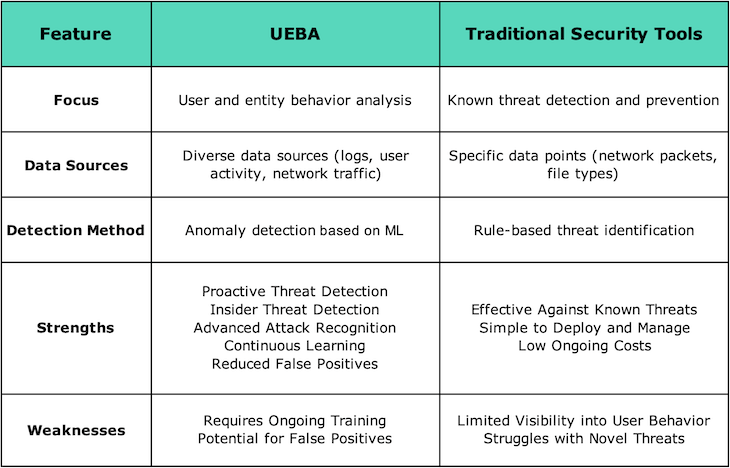 UEBA vs Traditional Security Tools.png