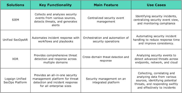 What is Logsign Unified SecOps Platform.png