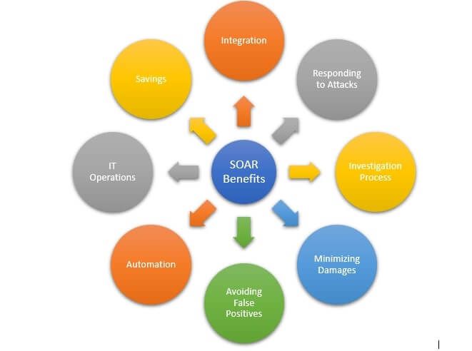 Benefits of SOAR for Security Operation Centre