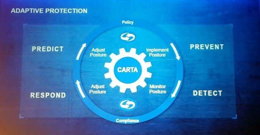 Three stages of IT security where you can implement CARTA