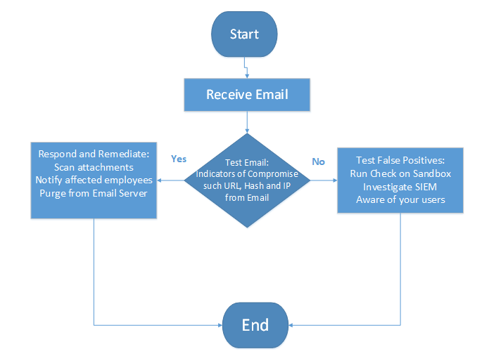 Security Orchestration Use Case: Curtailing Phishing Attacks