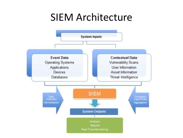 siem architecture diagram