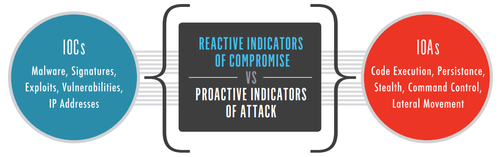 The Importance and Difference Between Indicators of Attack and Indicators of Compromise