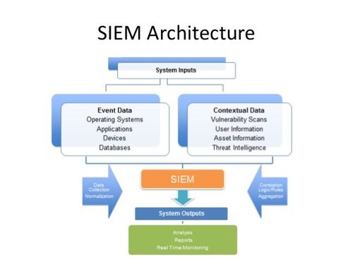 Security Information and Event Management (SIEM) Architecture - Logsign