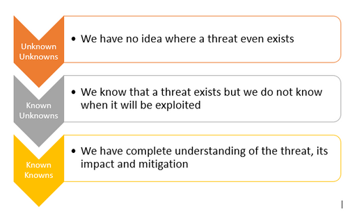 Introduction to Threat Intelligence and Types