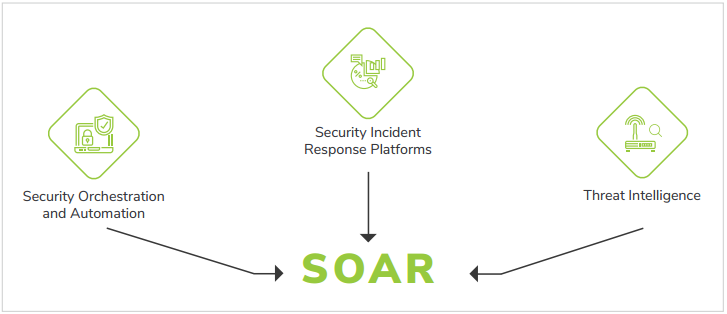 Security Orchestration, Automation, And Response Overview