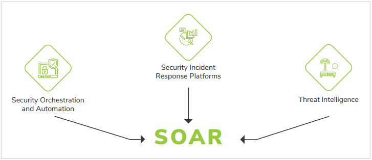 Security Orchestration, Automation, And Response Overview 